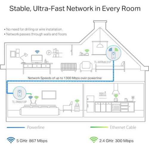 TP-LINK TL-WPA8631P KIT v4 Powerline Διπλό για Ασύρματη Σύνδεση Wi‑Fi 5 με Passthrough Πρίζα και 3 Θύρες Gigabit Ethernet