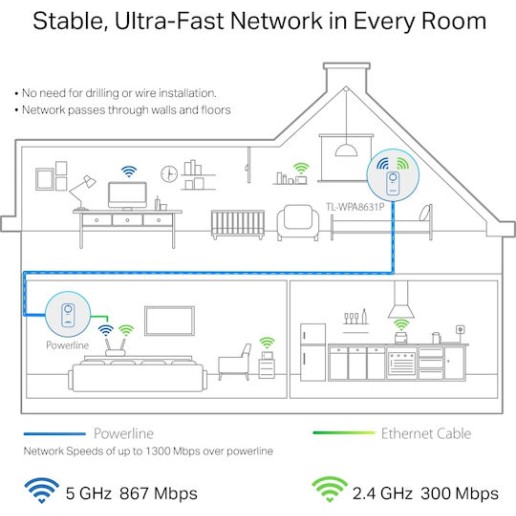 TP-LINK TL-WPA8631P v4 Powerline για Ασύρματη Σύνδεση Wi‑Fi 5 με Passthrough Πρίζα και 3 Θύρες Gigabit Ethernet