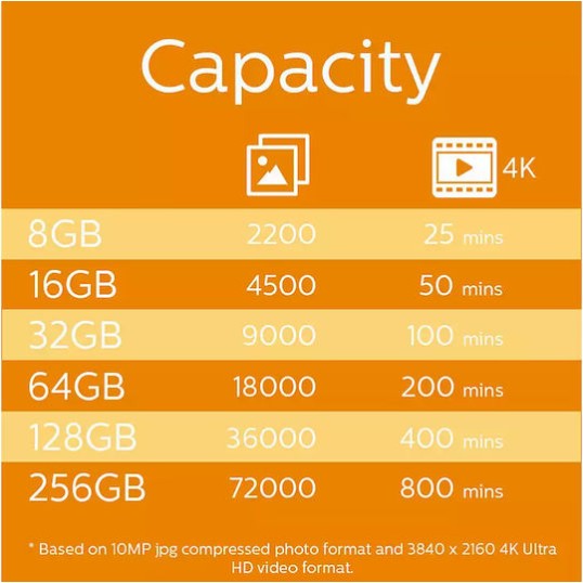 Philips SDXC 128GB U1 V10 Default Speed 80MB/s